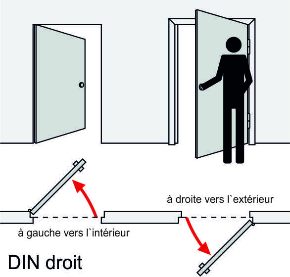 DIN droit